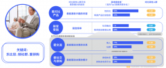 老年銀發(fā)族社交新零售電商品牌策劃營(yíng)銷三大突破點(diǎn)