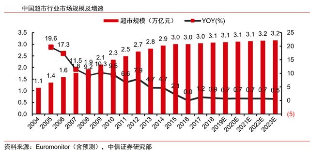 超市新零售營銷策劃四大戰(zhàn)略方向